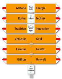 Logischer Wegweiser Architektur_275