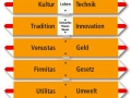 Logischer Wegweiser Architektur - Skizze
